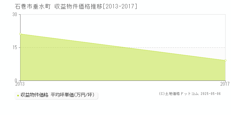 垂水町(石巻市)の収益物件価格推移グラフ(坪単価)[2013-2017年]