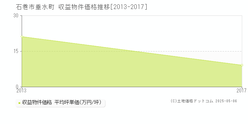 石巻市垂水町のアパート価格推移グラフ 