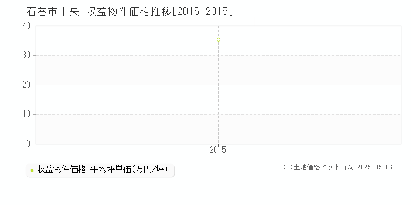 中央(石巻市)の収益物件価格推移グラフ(坪単価)[2015-2015年]