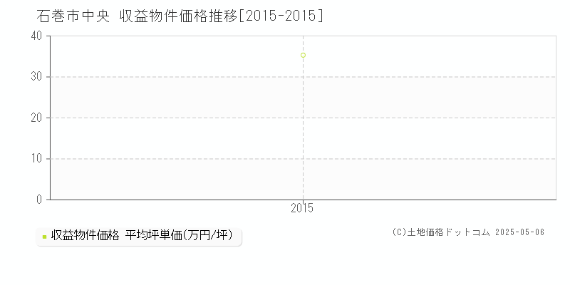 石巻市中央の収益物件取引事例推移グラフ 