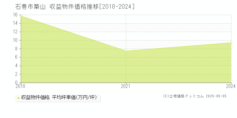 築山(石巻市)の収益物件価格推移グラフ(坪単価)[2018-2024年]