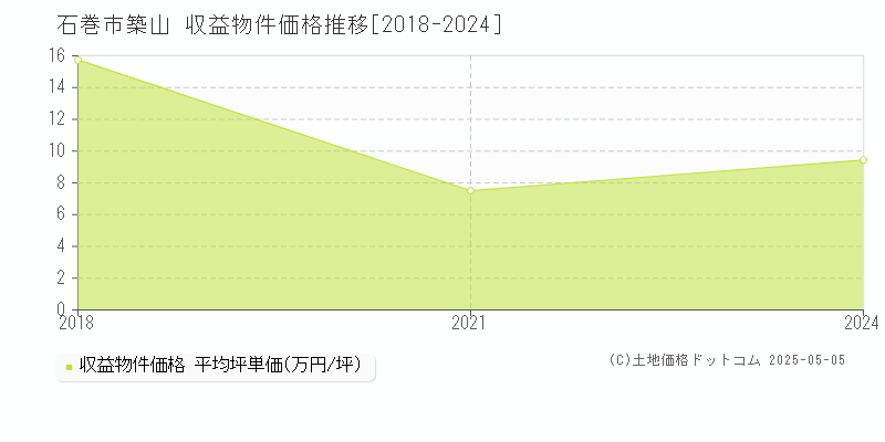 石巻市築山のアパート価格推移グラフ 