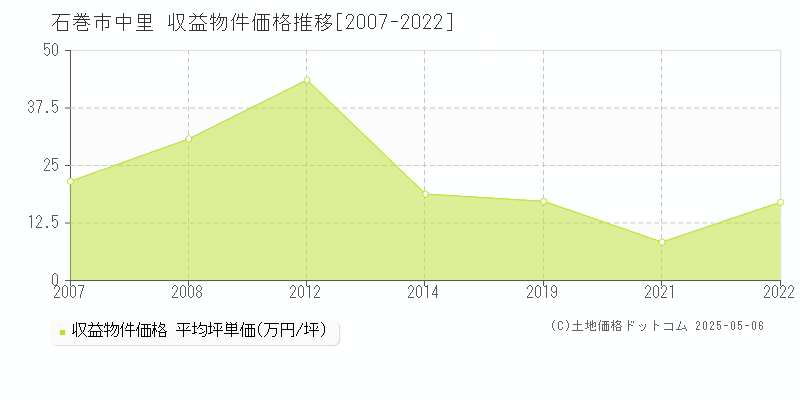 中里(石巻市)の収益物件価格推移グラフ(坪単価)[2007-2022年]
