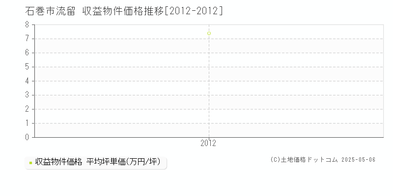 流留(石巻市)の収益物件価格推移グラフ(坪単価)[2012-2012年]
