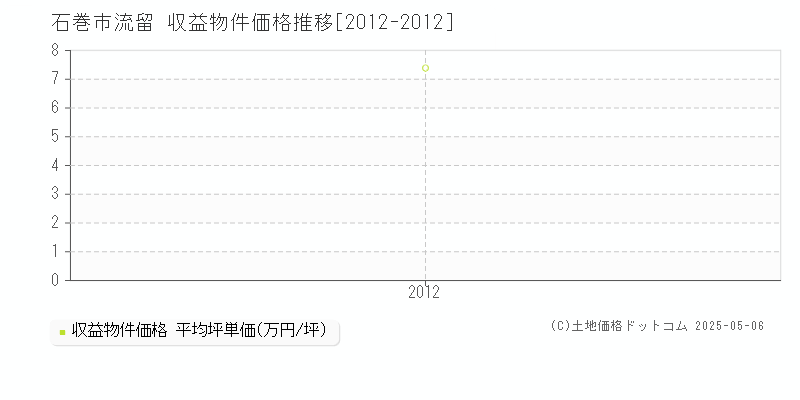 石巻市流留のアパート価格推移グラフ 