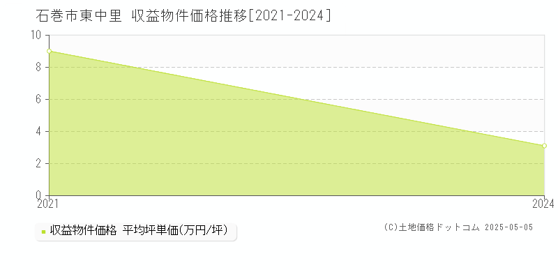 東中里(石巻市)の収益物件価格推移グラフ(坪単価)[2021-2024年]