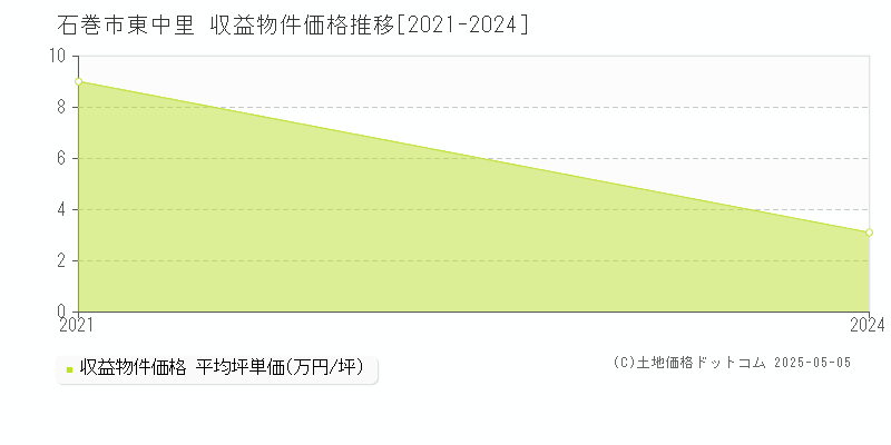 石巻市東中里のアパート価格推移グラフ 