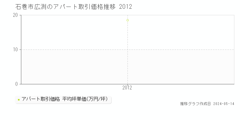 石巻市広渕のアパート価格推移グラフ 