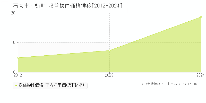 不動町(石巻市)の収益物件価格推移グラフ(坪単価)[2012-2024年]