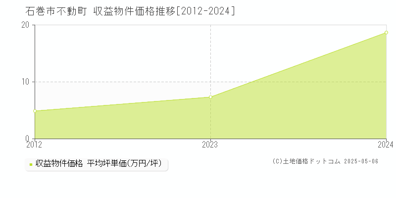 石巻市不動町のアパート価格推移グラフ 