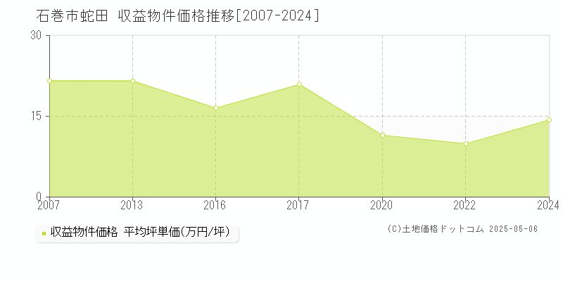 蛇田(石巻市)の収益物件価格推移グラフ(坪単価)[2007-2024年]