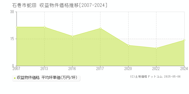 石巻市蛇田のアパート価格推移グラフ 