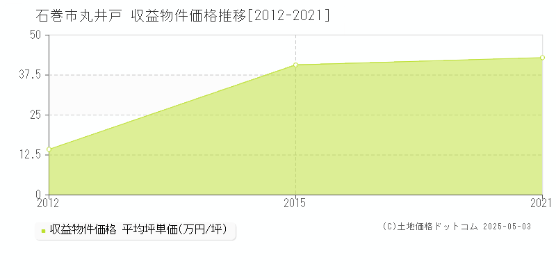 丸井戸(石巻市)の収益物件価格推移グラフ(坪単価)[2012-2021年]