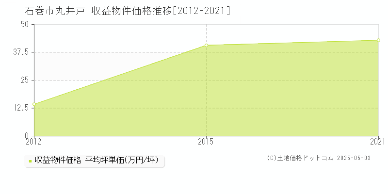 石巻市丸井戸の収益物件取引事例推移グラフ 