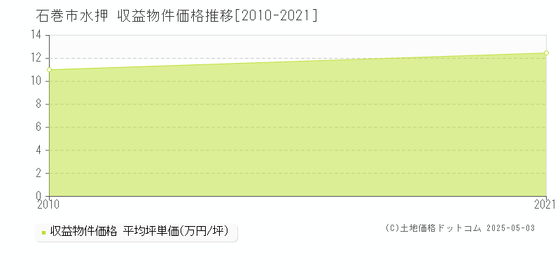 水押(石巻市)の収益物件価格推移グラフ(坪単価)[2010-2021年]