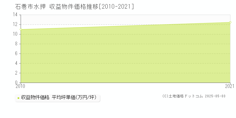 石巻市水押のアパート価格推移グラフ 