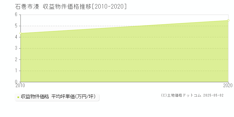 湊(石巻市)の収益物件価格推移グラフ(坪単価)[2010-2020年]