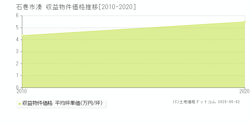 石巻市湊のアパート価格推移グラフ 