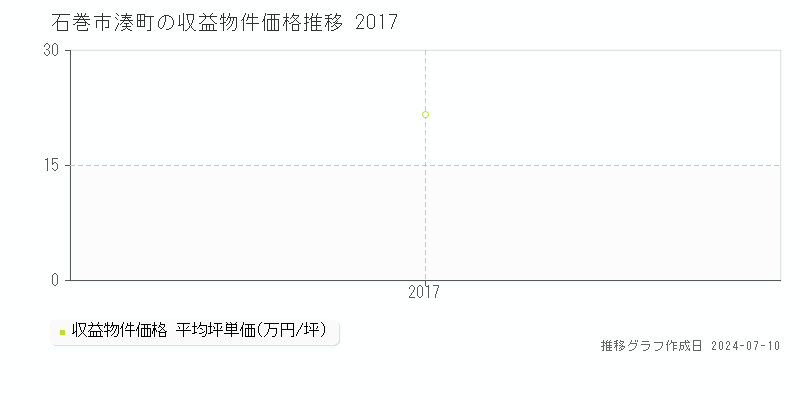 石巻市湊町のアパート取引事例推移グラフ 