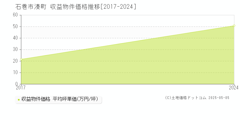 湊町(石巻市)の収益物件価格推移グラフ(坪単価)[2017-2024年]