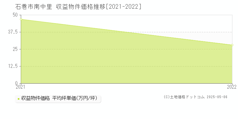 石巻市南中里のアパート価格推移グラフ 