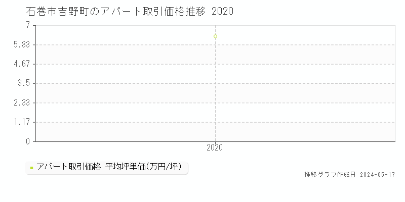 石巻市吉野町の収益物件取引事例推移グラフ 