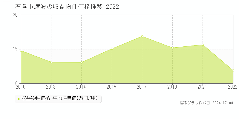 石巻市渡波のアパート取引事例推移グラフ 