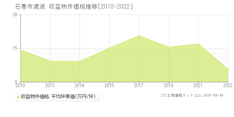 渡波(石巻市)の収益物件価格推移グラフ(坪単価)[2010-2022年]