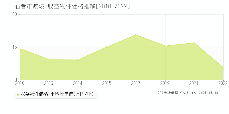 石巻市渡波のアパート取引事例推移グラフ 