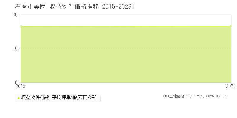 美園(石巻市)の収益物件価格推移グラフ(坪単価)[2015-2023年]
