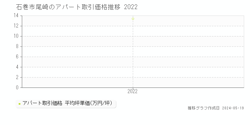 石巻市尾崎のアパート価格推移グラフ 