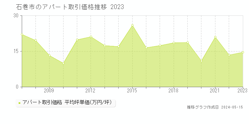 石巻市全域のアパート価格推移グラフ 