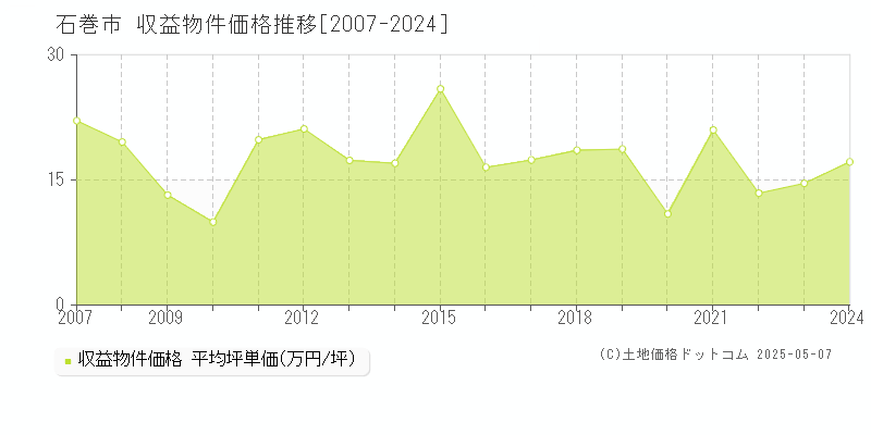 石巻市(宮城県)の収益物件価格推移グラフ(坪単価)[2007-2024年]