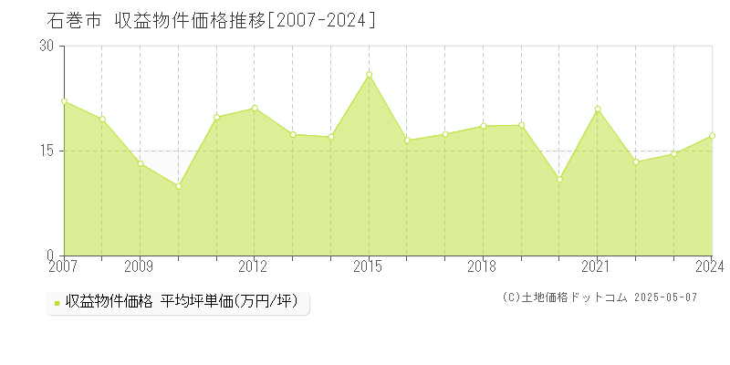 石巻市のアパート取引価格推移グラフ 