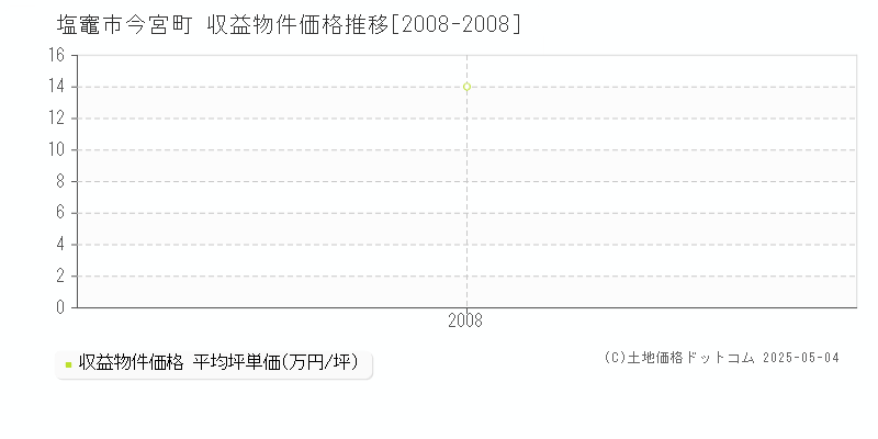 今宮町(塩竈市)の収益物件価格推移グラフ(坪単価)[2008-2008年]