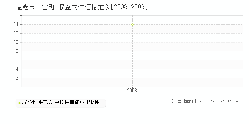 塩竈市今宮町のアパート価格推移グラフ 