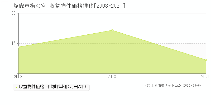 梅の宮(塩竈市)の収益物件価格推移グラフ(坪単価)[2008-2021年]