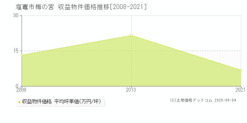 塩竈市梅の宮のアパート価格推移グラフ 