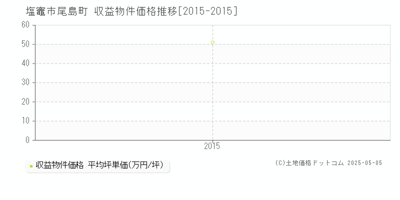 塩竈市尾島町のアパート価格推移グラフ 