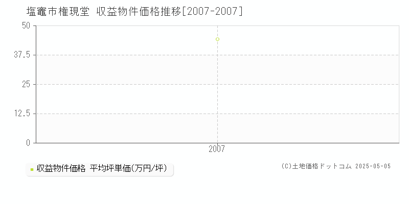 塩竈市権現堂のアパート価格推移グラフ 