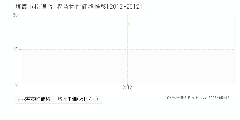 塩竈市松陽台のアパート価格推移グラフ 