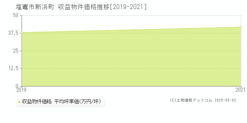 新浜町(塩竈市)の収益物件価格推移グラフ(坪単価)[2019-2021年]