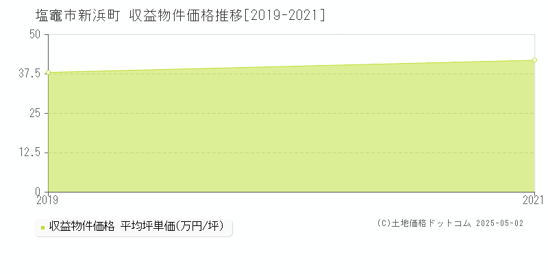 塩竈市新浜町のアパート取引価格推移グラフ 