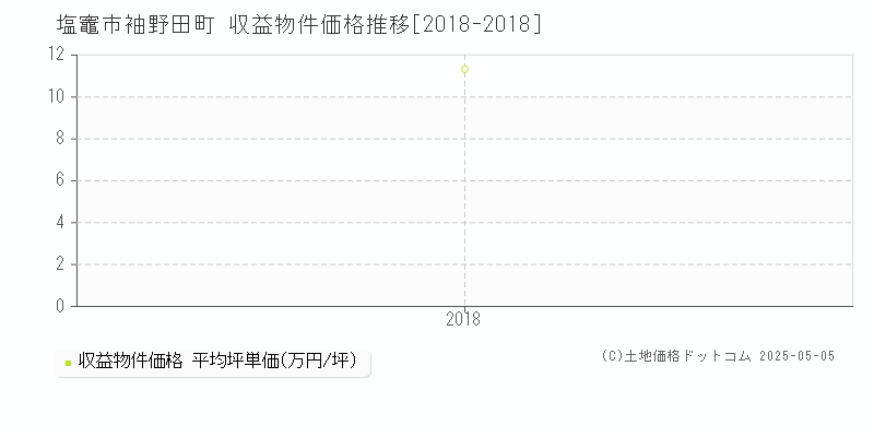 袖野田町(塩竈市)の収益物件価格推移グラフ(坪単価)[2018-2018年]
