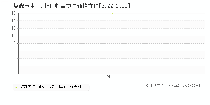 東玉川町(塩竈市)の収益物件価格推移グラフ(坪単価)[2022-2022年]