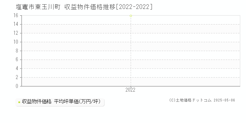 塩竈市東玉川町のアパート価格推移グラフ 