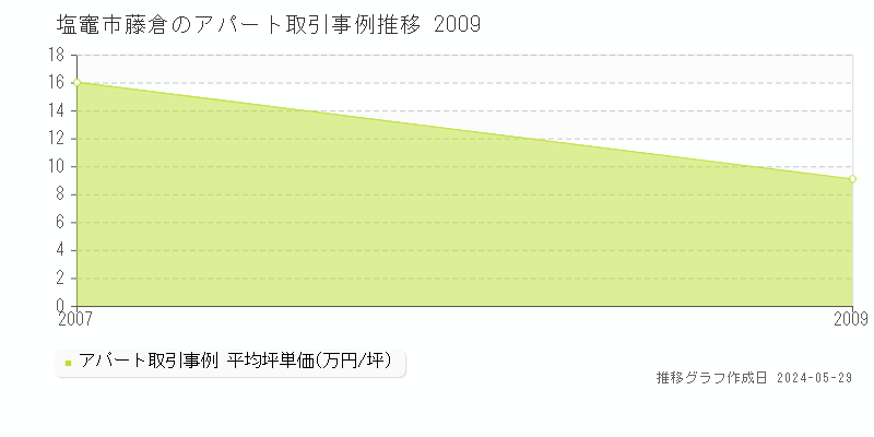 塩竈市藤倉のアパート価格推移グラフ 