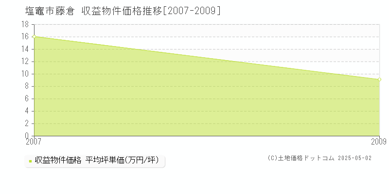 藤倉(塩竈市)の収益物件価格推移グラフ(坪単価)[2007-2009年]