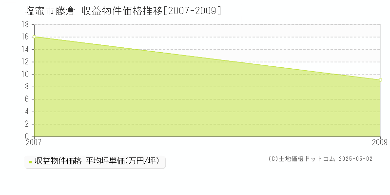 塩竈市藤倉のアパート価格推移グラフ 