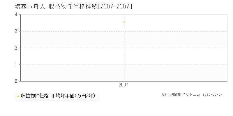 舟入(塩竈市)の収益物件価格推移グラフ(坪単価)[2007-2007年]
